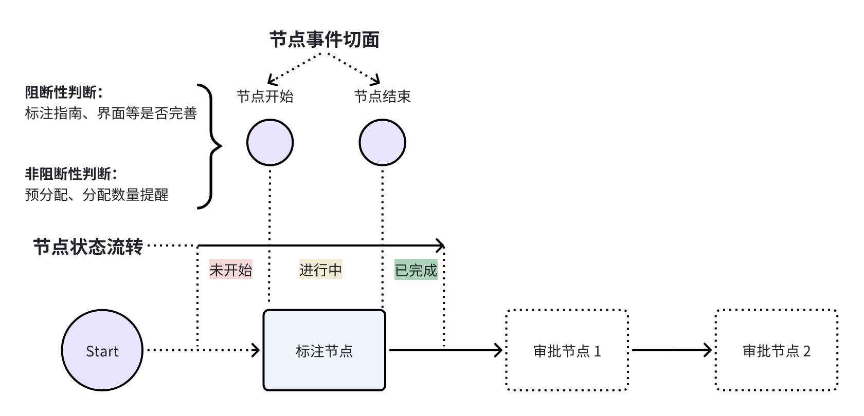 两级状态构成